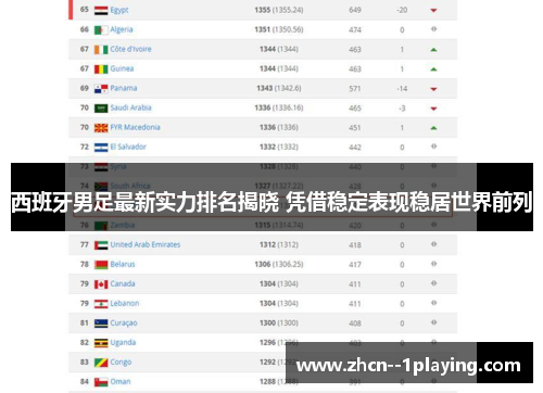 西班牙男足最新实力排名揭晓 凭借稳定表现稳居世界前列 西班牙男足最新实力排名揭晓 凭借稳定表现稳居世界前列